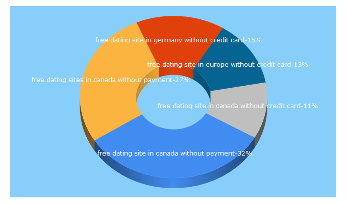 Top 5 Keywords send traffic to meetfems.com