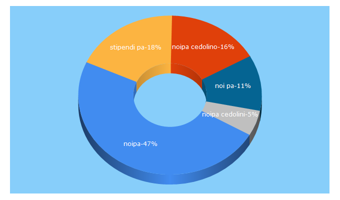 Top 5 Keywords send traffic to mef.gov.it