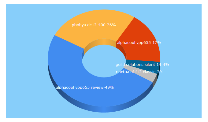 Top 5 Keywords send traffic to mega-labs.com