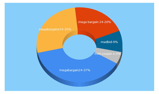 Top 5 Keywords send traffic to megabargain24.com