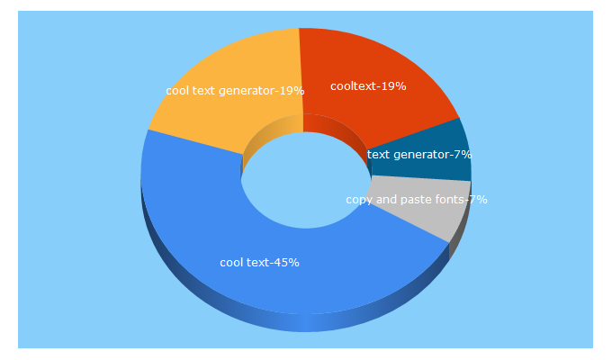 Top 5 Keywords send traffic to megacooltext.com