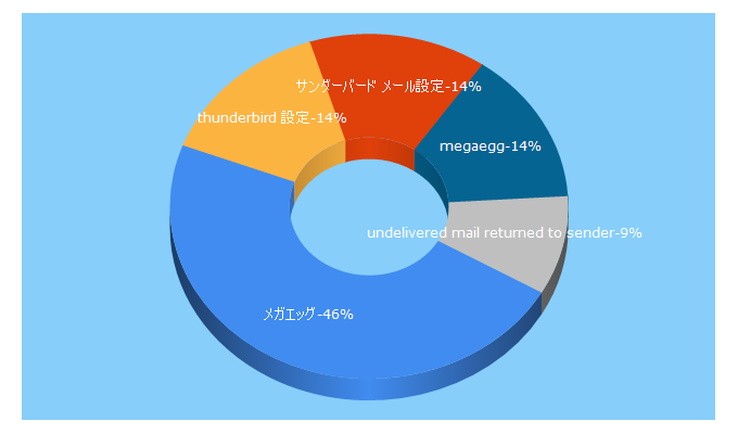 Top 5 Keywords send traffic to megaegg.jp