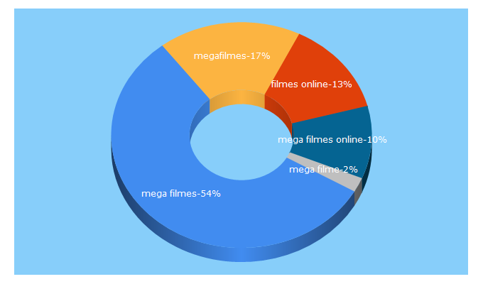 Top 5 Keywords send traffic to megafilmes.org