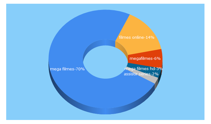 Top 5 Keywords send traffic to megafilmestop.org