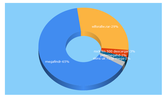 Top 5 Keywords send traffic to megafindr.com