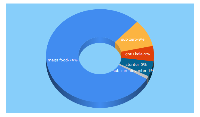 Top 5 Keywords send traffic to megafoodstunter.nl