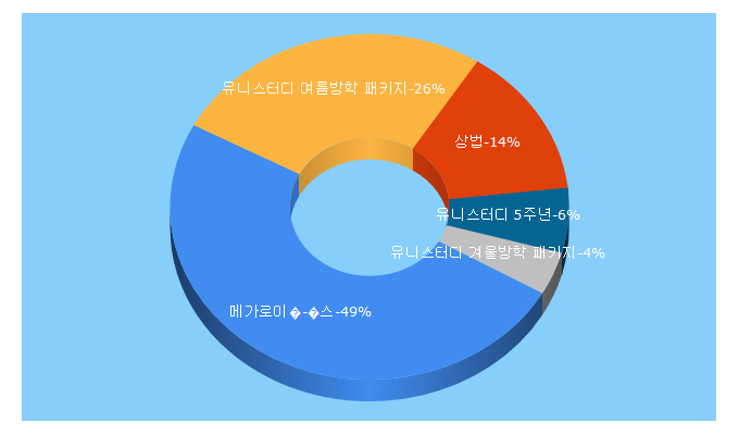 Top 5 Keywords send traffic to megalawyers.co.kr