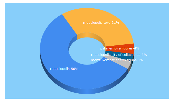 Top 5 Keywords send traffic to megalopolis.toys