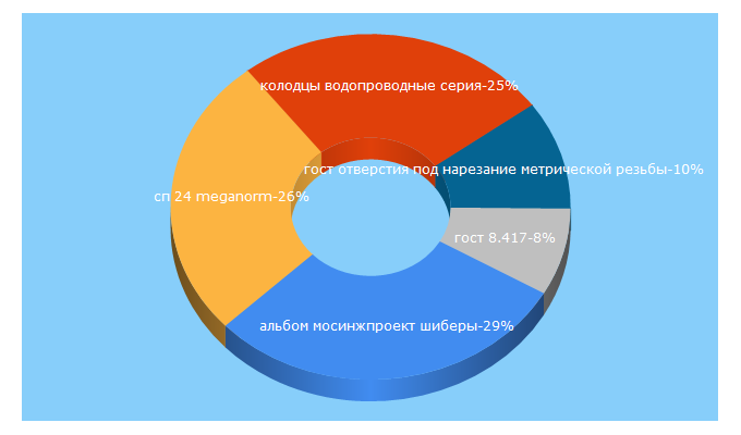 Top 5 Keywords send traffic to meganorm.ru