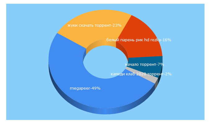 Top 5 Keywords send traffic to megapeer.ru