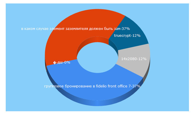 Top 5 Keywords send traffic to megapredmet.ru