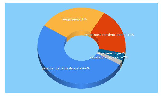 Top 5 Keywords send traffic to megasena.online