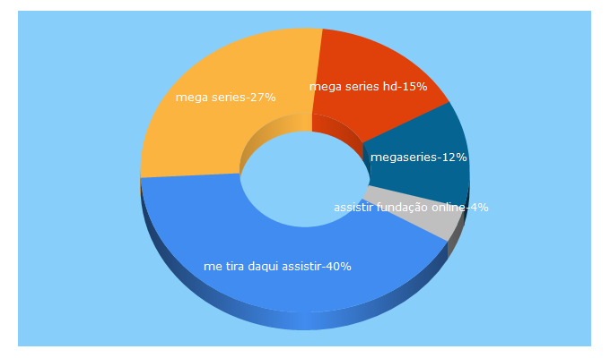 Top 5 Keywords send traffic to megaseriesonline.org