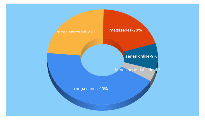 Top 5 Keywords send traffic to megaseriesonline2.top