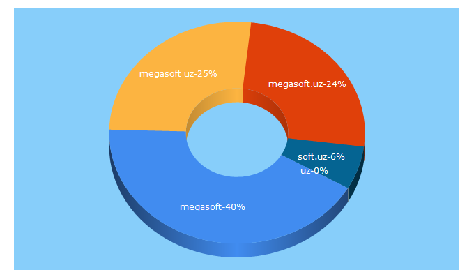 Top 5 Keywords send traffic to megasoft.uz