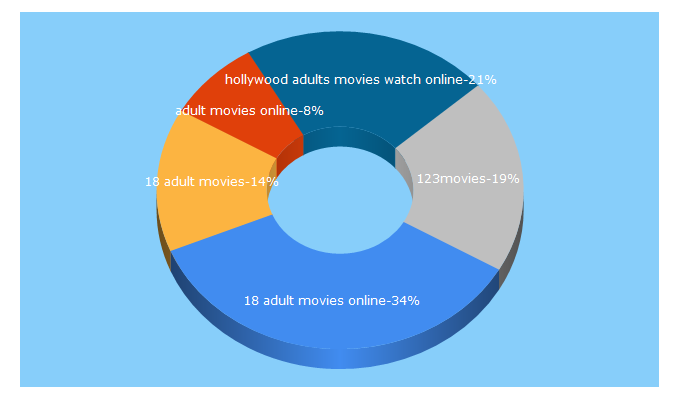 Top 5 Keywords send traffic to megavideosworld.com