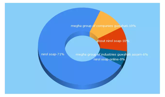 Top 5 Keywords send traffic to meghagroup.co.in