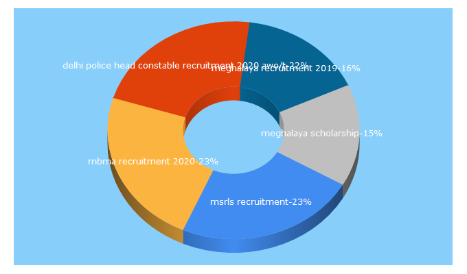 Top 5 Keywords send traffic to meghalayaportal.com