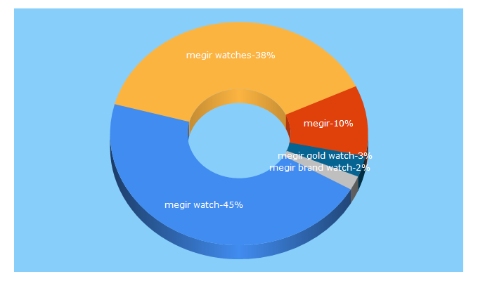 Top 5 Keywords send traffic to megir-watches.com