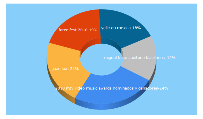 Top 5 Keywords send traffic to mehaceruido.com