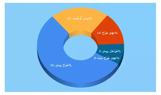 Top 5 Keywords send traffic to mehdiemami.com