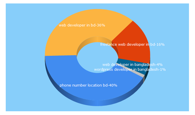 Top 5 Keywords send traffic to mehedi.com.bd