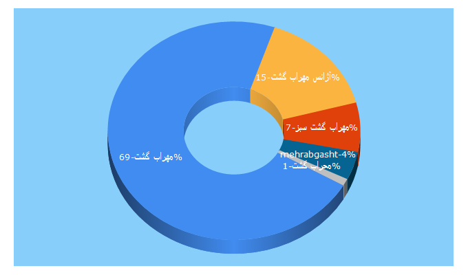 Top 5 Keywords send traffic to mehrabgasht.ir