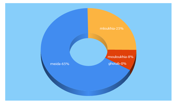 Top 5 Keywords send traffic to meida-dz.com