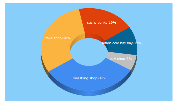 Top 5 Keywords send traffic to mein-wrestlingshop.de