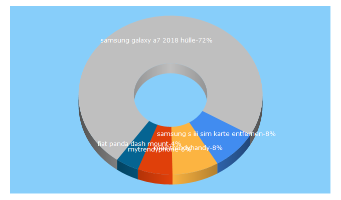 Top 5 Keywords send traffic to meintrendyhandy.de