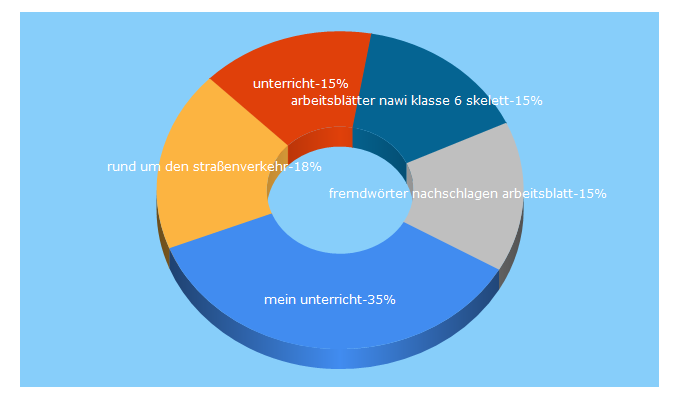 Top 5 Keywords send traffic to meinunterricht.de