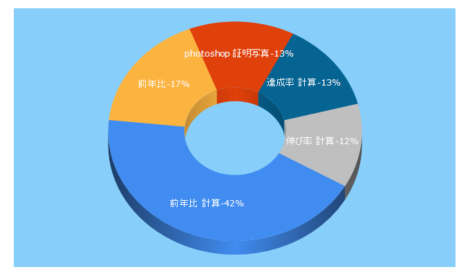 Top 5 Keywords send traffic to meiyo.jp