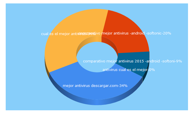 Top 5 Keywords send traffic to mejorantivirusdescargar.com