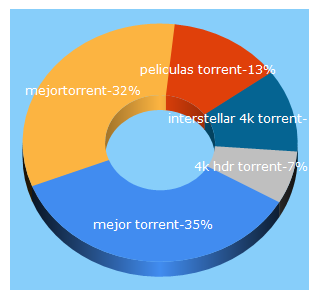 Top 5 Keywords send traffic to mejortorrent1.com