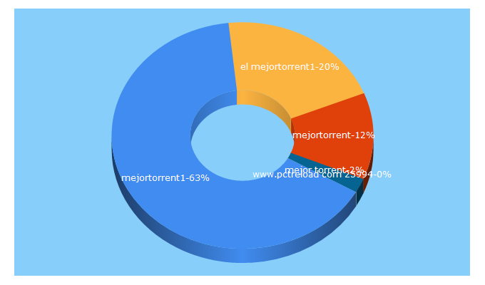 Top 5 Keywords send traffic to mejortorrent1.net