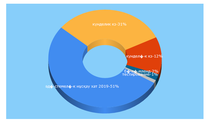 Top 5 Keywords send traffic to mektebi.kz