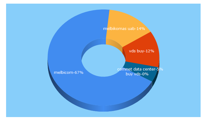 Top 5 Keywords send traffic to melbicom.net