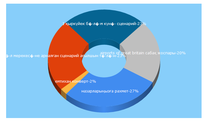 Top 5 Keywords send traffic to melimde.com