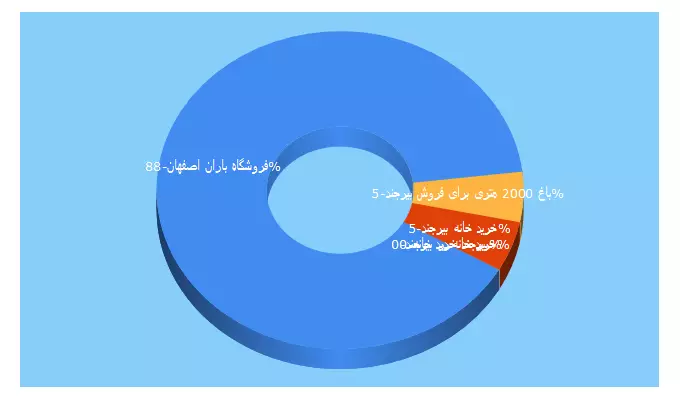 Top 5 Keywords send traffic to melks.ir