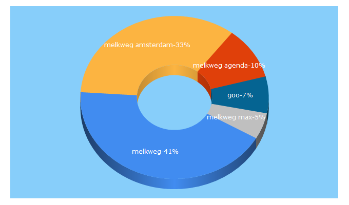 Top 5 Keywords send traffic to melkweg.nl