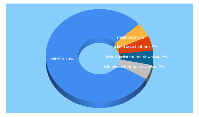 Top 5 Keywords send traffic to mellow.link