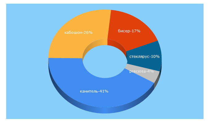 Top 5 Keywords send traffic to melodiabisera.ru