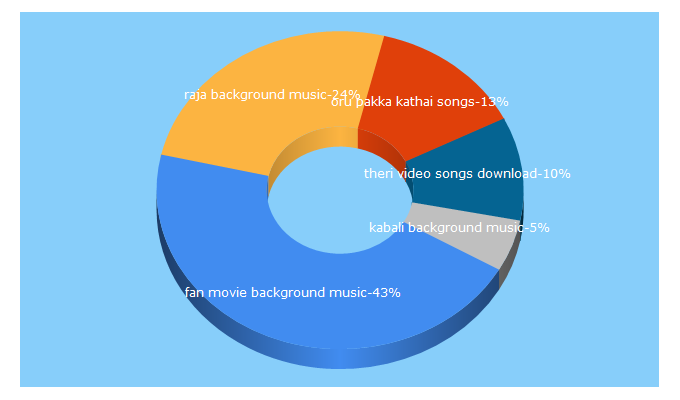 Top 5 Keywords send traffic to melodybuzz.com