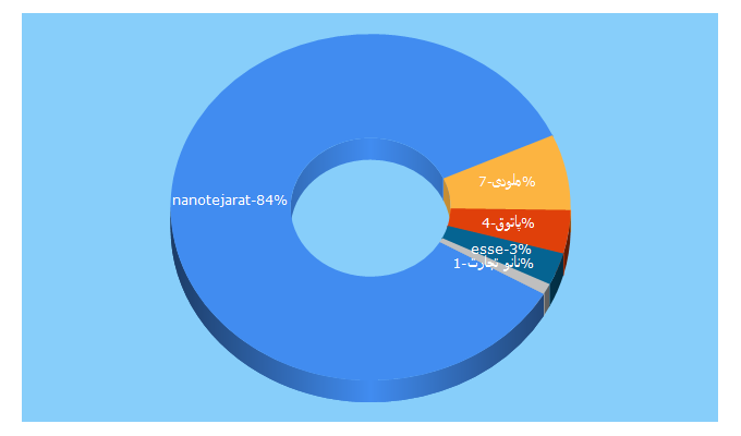 Top 5 Keywords send traffic to melodypatogh.ir