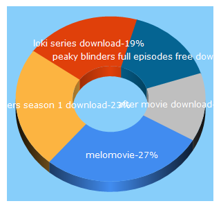 Top 5 Keywords send traffic to melomovie.com