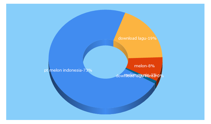 Top 5 Keywords send traffic to melon.co.id