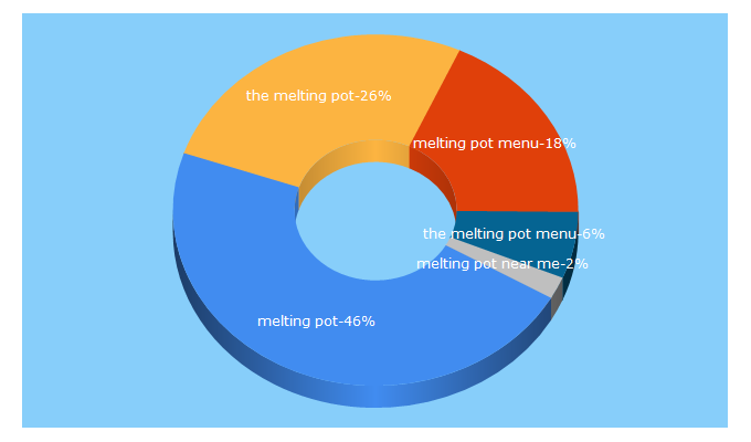 Top 5 Keywords send traffic to meltingpot.com