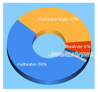 Top 5 Keywords send traffic to meltwater.com