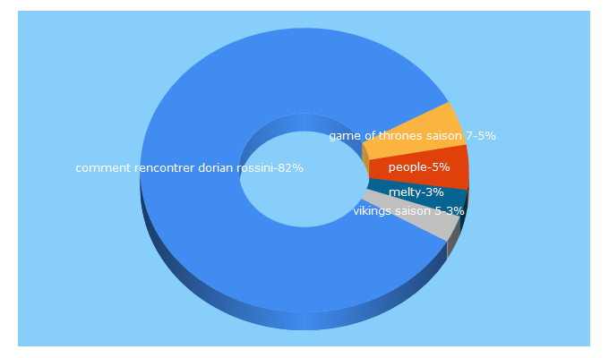 Top 5 Keywords send traffic to melty.fr