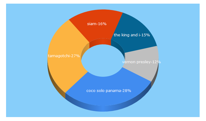 Top 5 Keywords send traffic to members.tripod.com